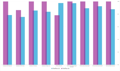 OnePlus 15: לא תמצאו טוב יותר OnePlus 15: לא תמצאו טוב יותר
